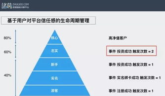 数据驱动增长 从用户行为透视互联网金融产品的进化逻辑